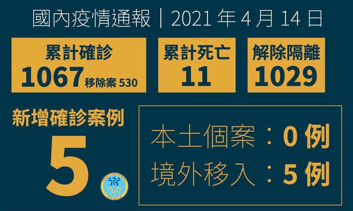 國內新增5例境外移入 自菲律賓、俄羅斯、英國及加拿大入境