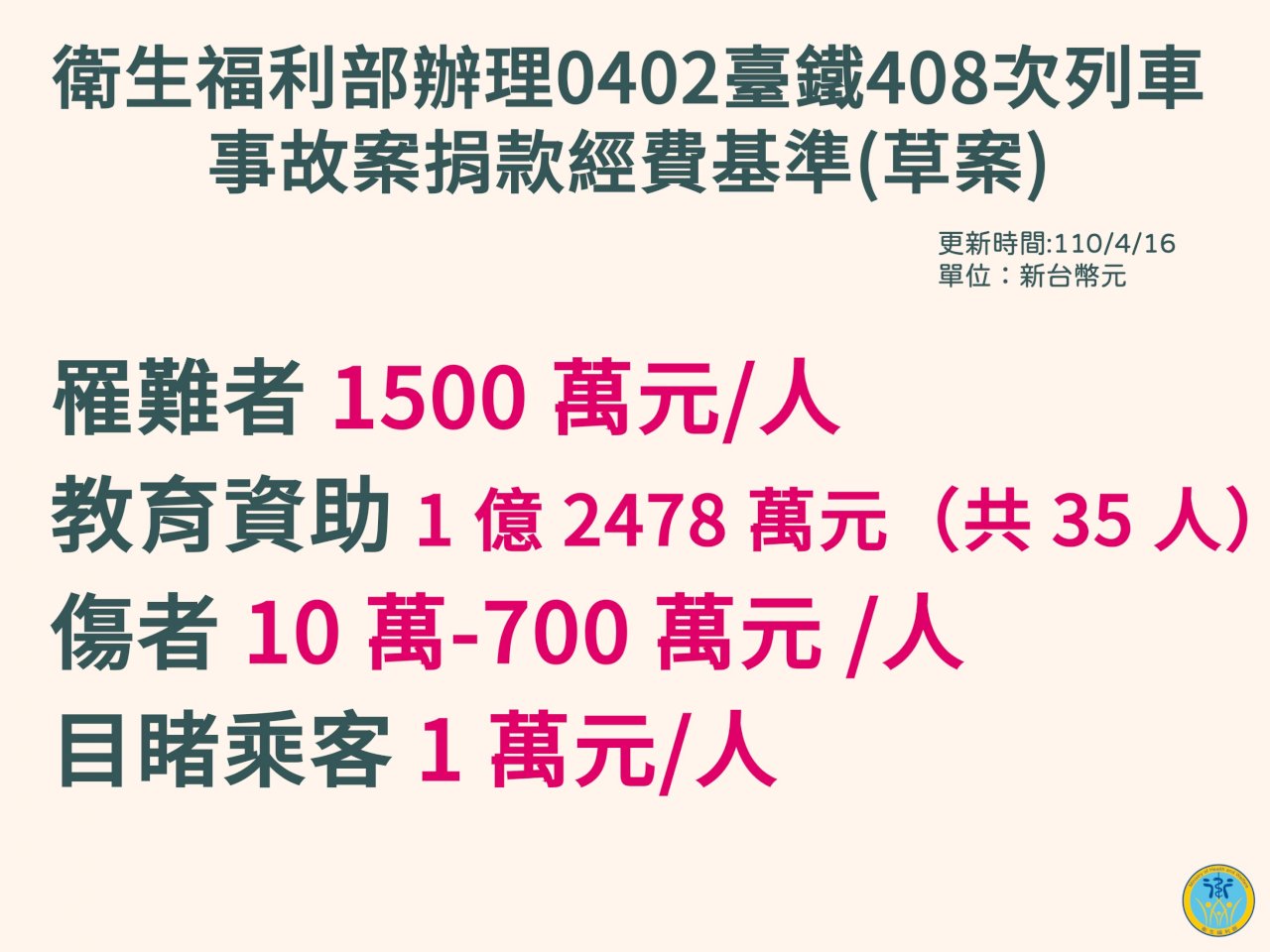 太魯閣號善款 罹難者家屬一人1,500萬 傷者最多700萬