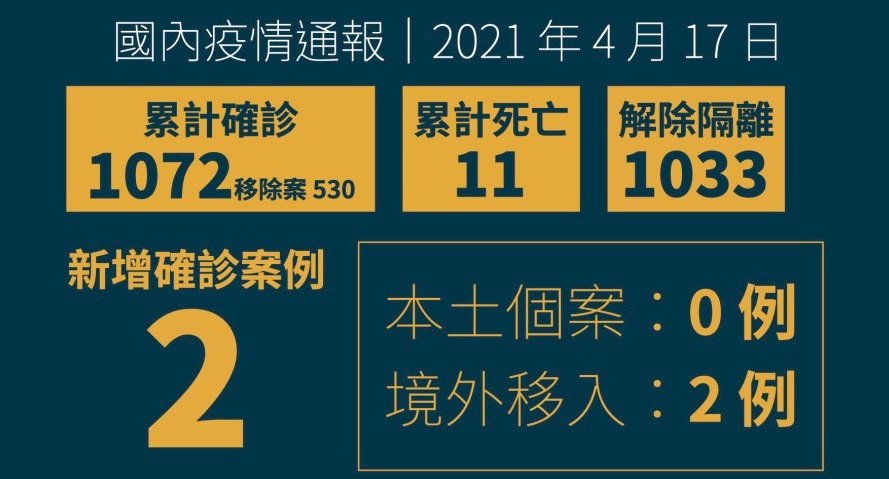 新增2例COVID-19境外移入 均為來台就學印度生