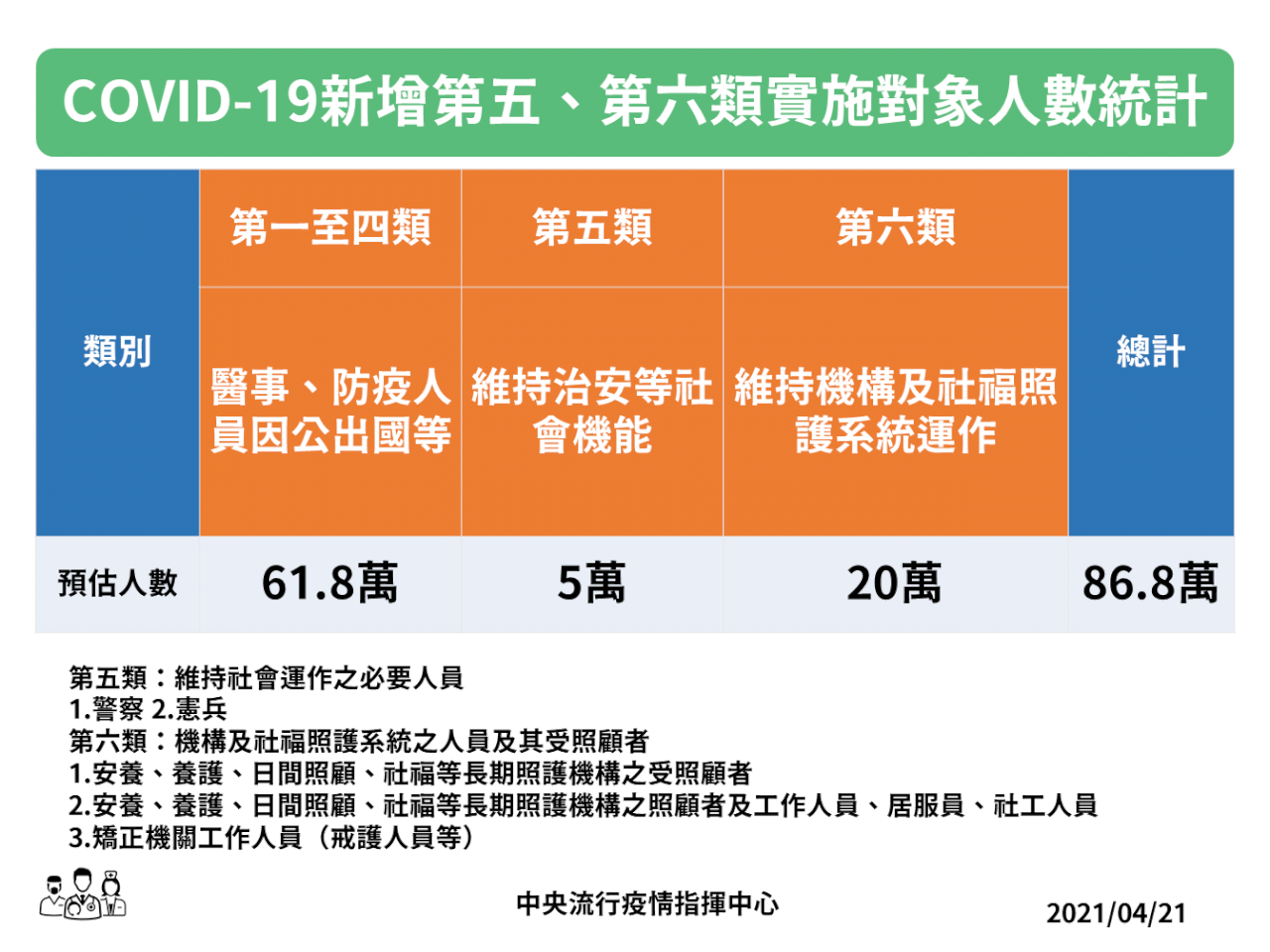 公費接種再擴大 4/23起開放警察、社福機構人員施打