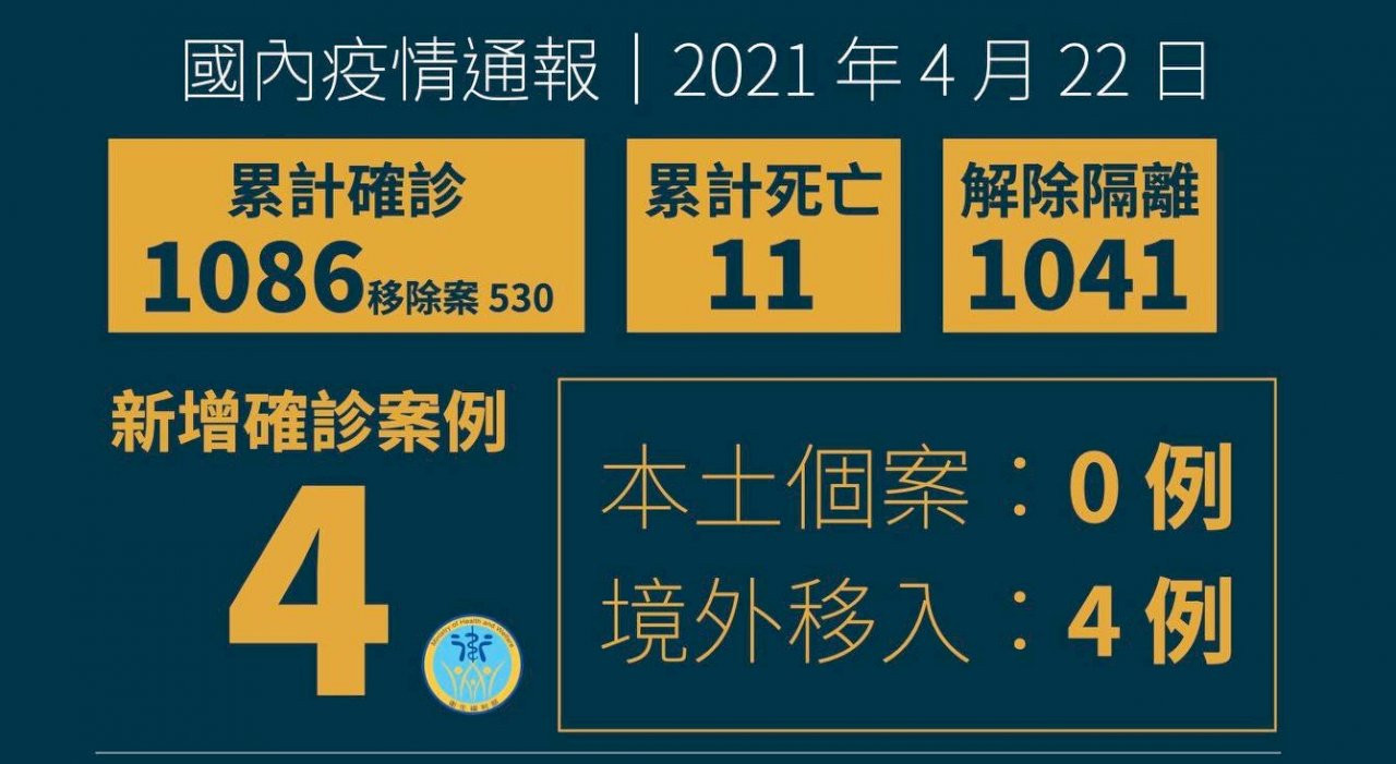 國內新增4例境外移入 自哈薩克、菲律賓及印尼入境