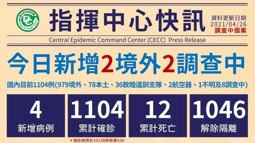 台灣新增2例COVID-19境外移入 均自菲律賓入境