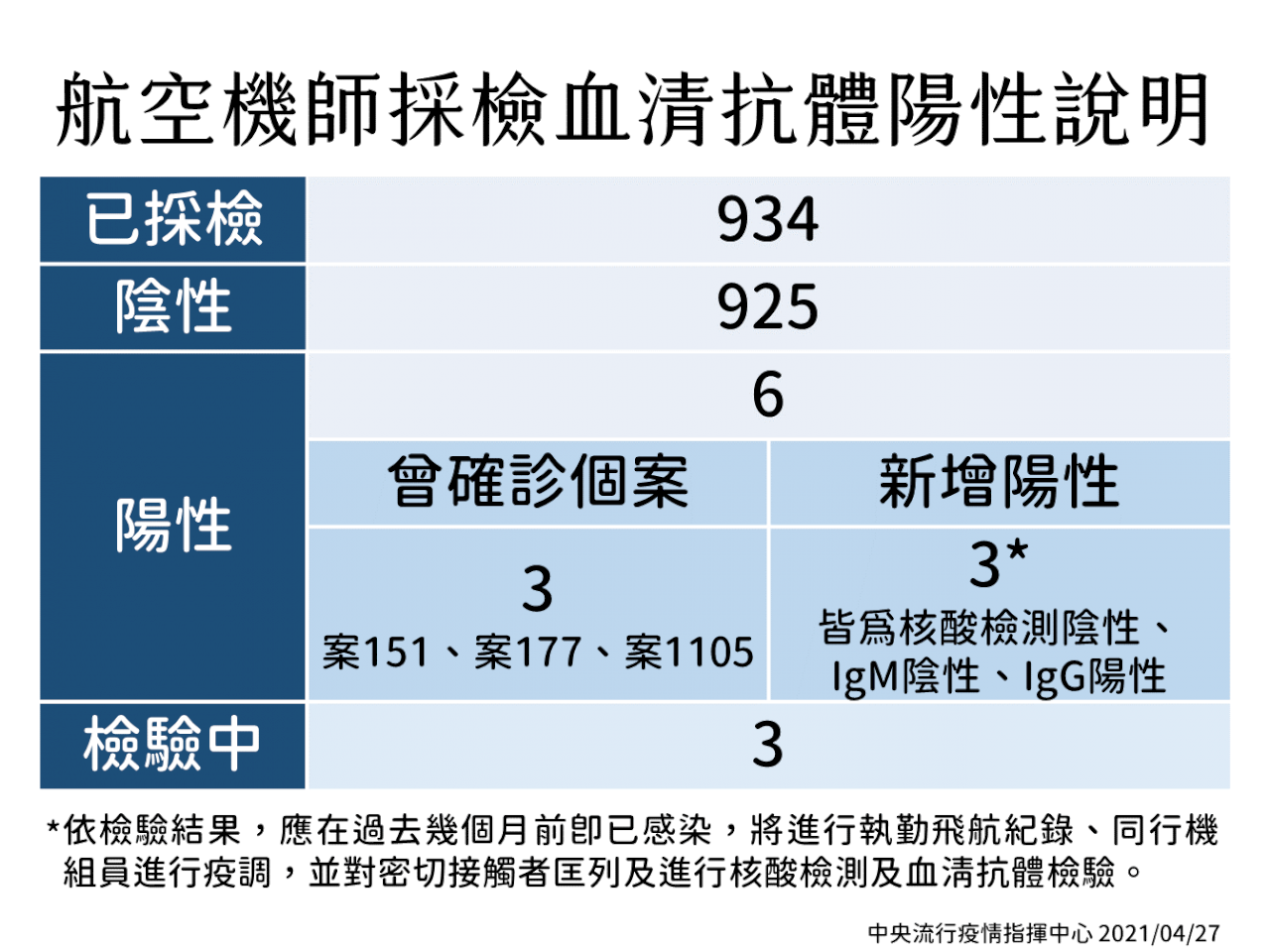 3華航機師未確診但抗體陽性 陳時中:加驗同住家人 釐清傳播鏈