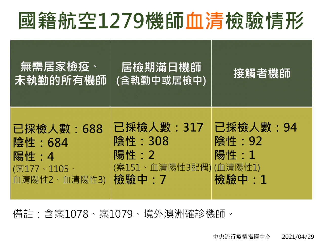 再驗出1華航機師 抗體陽性累積7例