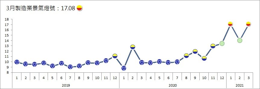3月製造業燈號轉揚升黃紅燈 第二季有機會亮紅燈