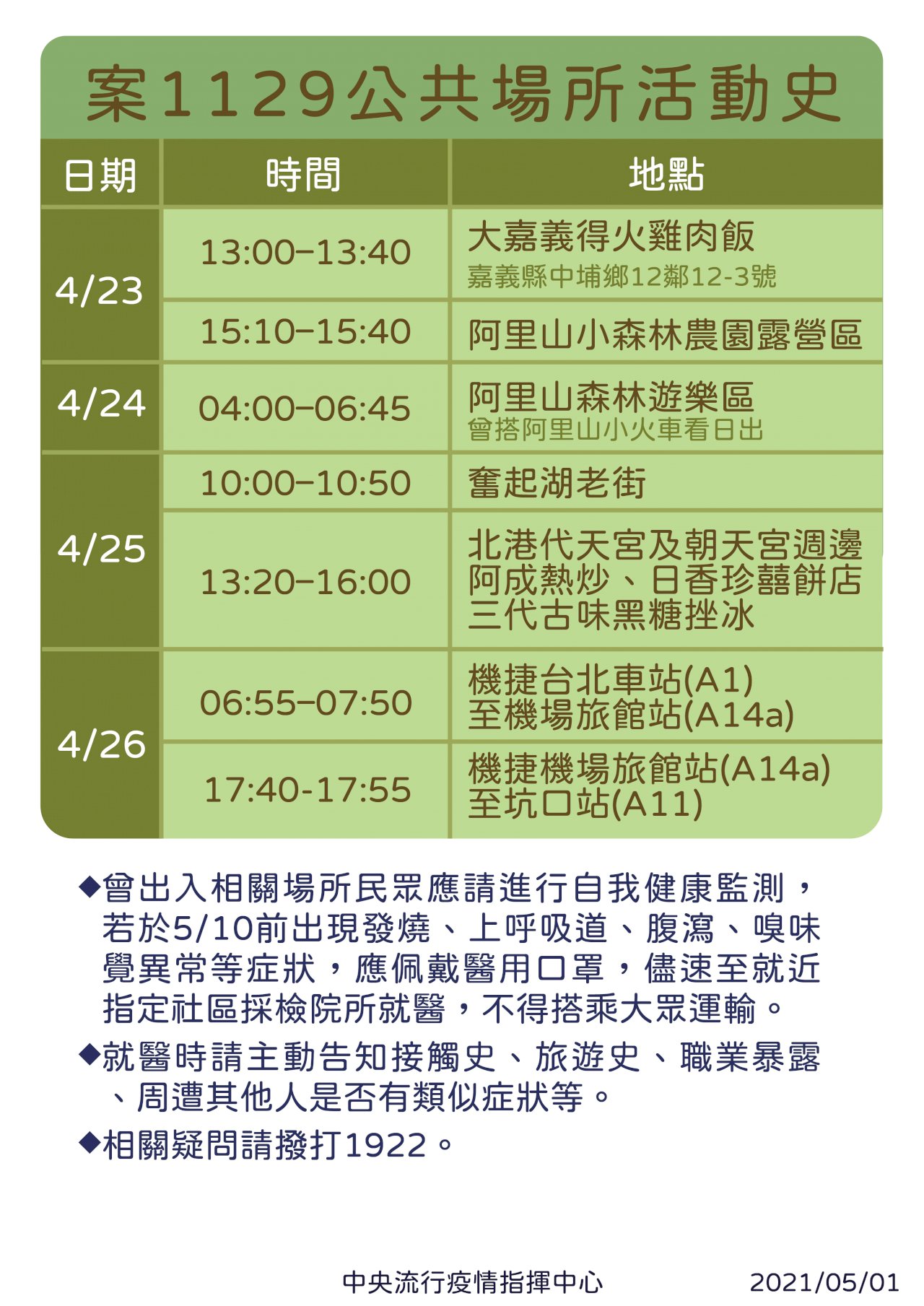 諾富特染疫員工 4/23-4/26去過阿里山、朝天宮