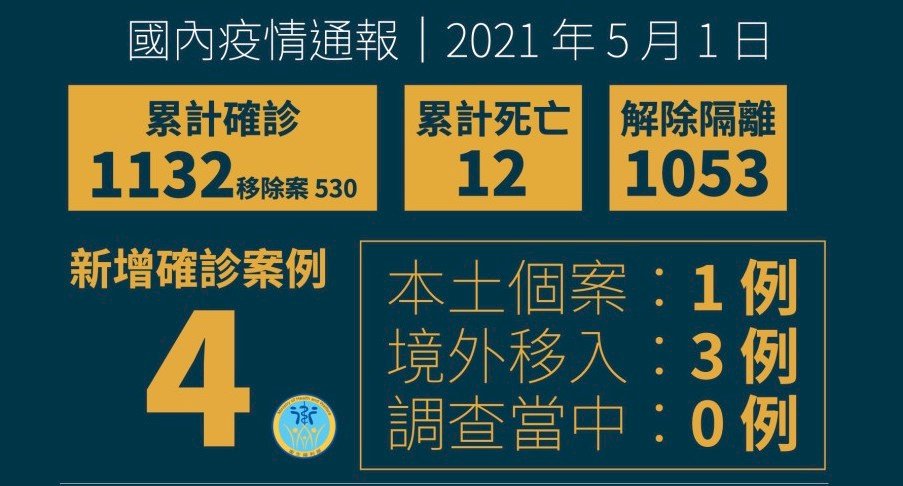 COVID-19新增1例本土 3例境外移入