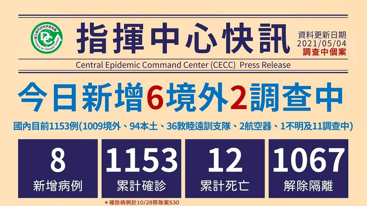 國內新增6例境外移入 自印尼、印度、泰國及菲律賓入境