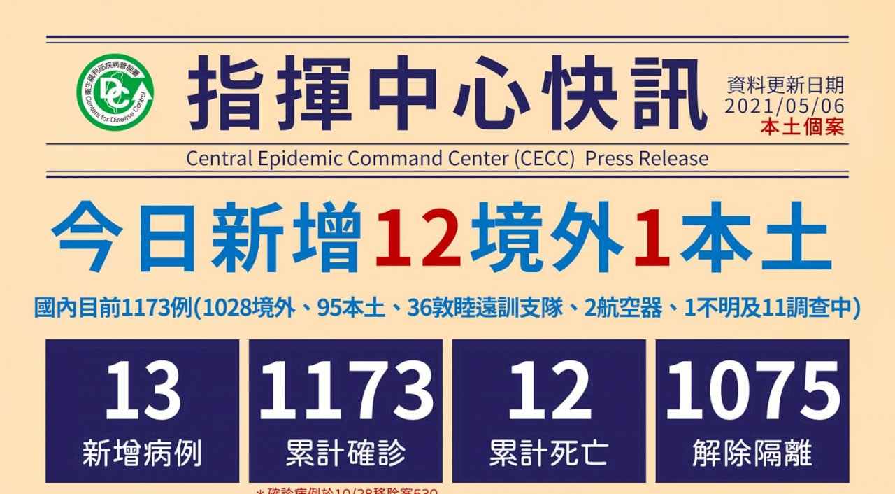 國內新增12例境外移入 9例來自菲律賓