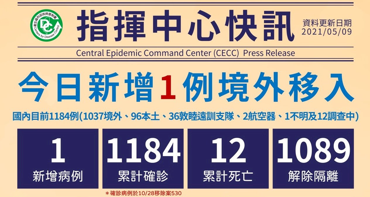 台灣COVID-19新增1例境外移入 自菲律賓入境