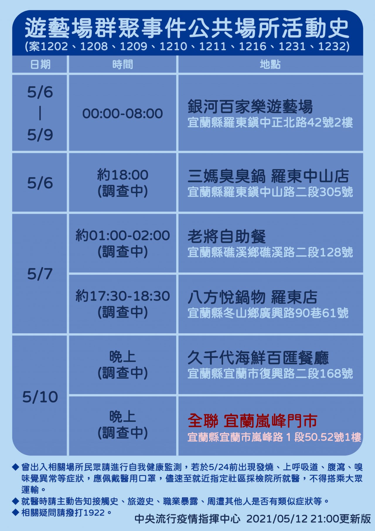萬華列染疫高風險區 60萬人收疫情細胞警訊(影音)