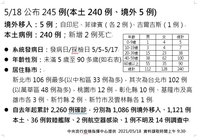 今增240例本土確診2人死亡 雙北仍是重災區