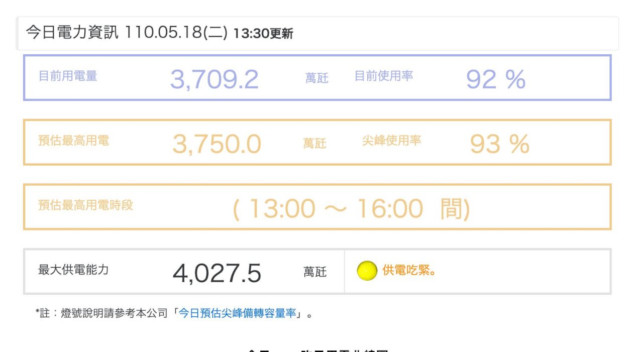 率 電力 使用 逼迫度「非常に厳しい」 電力使用率107％（午後2時台）（日テレNEWS）