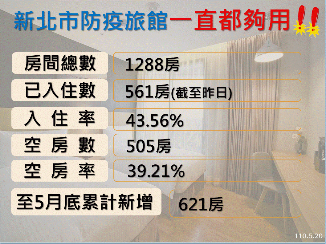 反駁外界質疑 侯友宜:新北防疫旅館絕對夠用