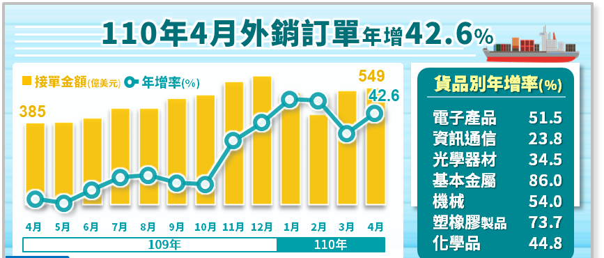 4月外銷訂單年增42% 過半受訪廠商估不受疫情升溫衝擊