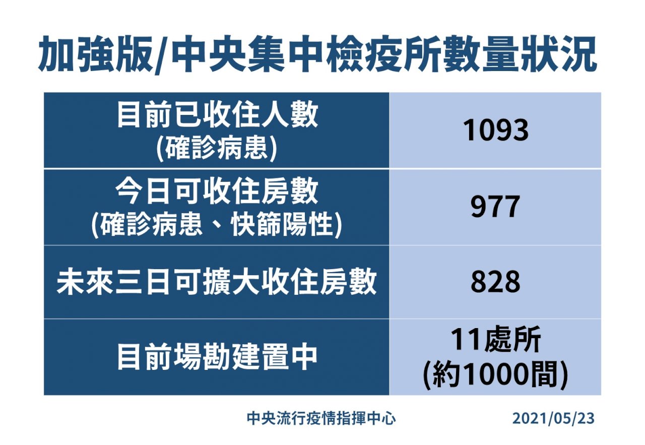 本土疫情患者年長重症多 66人使用呼吸器、2人使用葉克膜