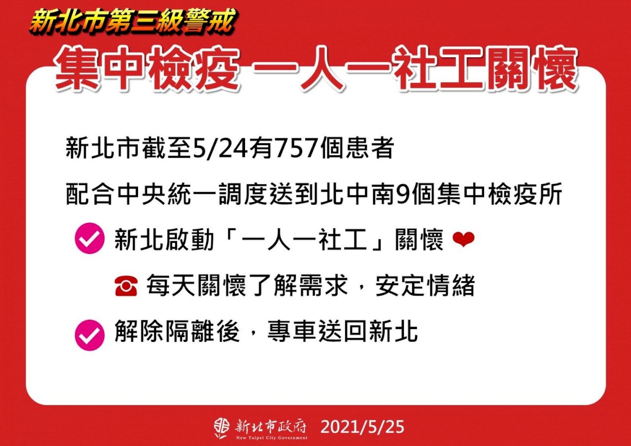 新北醫院確診重症比例15% 另有757人送各地檢疫所照護