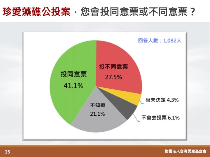 民調顯示藻礁公投支持者減少 反萊豬差距持續擴大