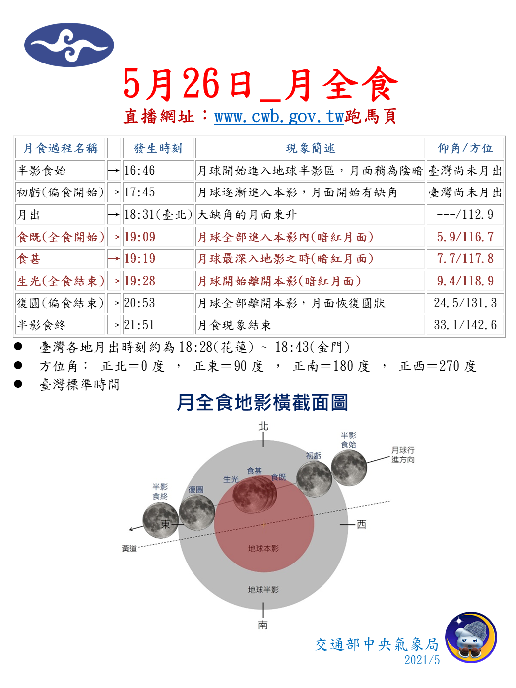 100年只有5、6次！ 最大紅月亮今晚登場