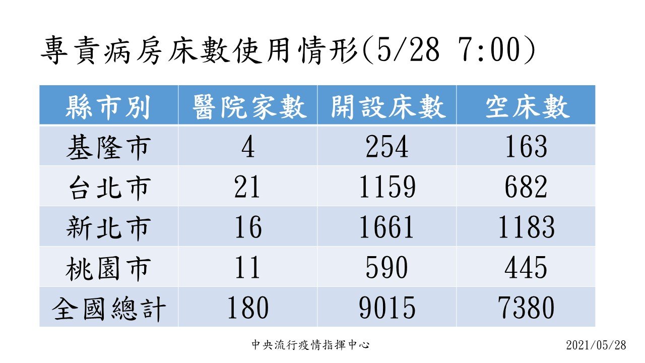 陳時中:醫療量能夠 未打算設方艙醫院