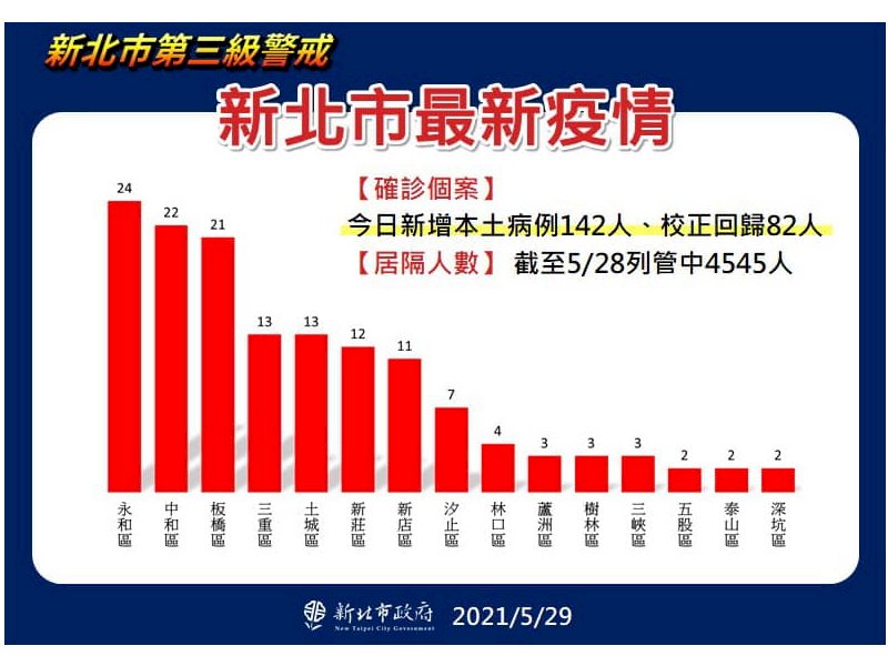 警戒升級是中央權限侯友宜 做好準備計畫 新聞 Rti 中央廣播電臺