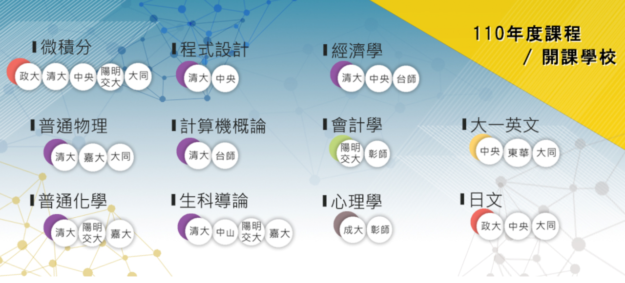 全國大學先修課程平台 開課校數大增明截止報名