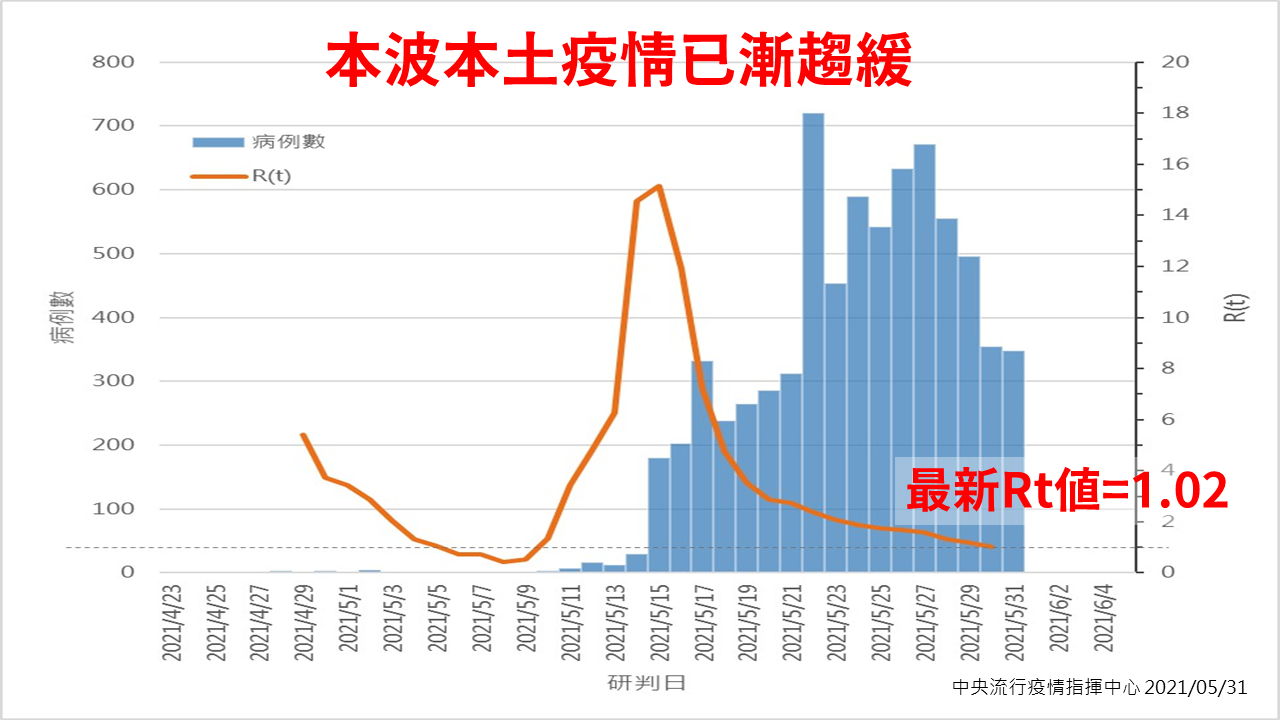 疫情快控制住了? 陳時中:三級警戒已見成效