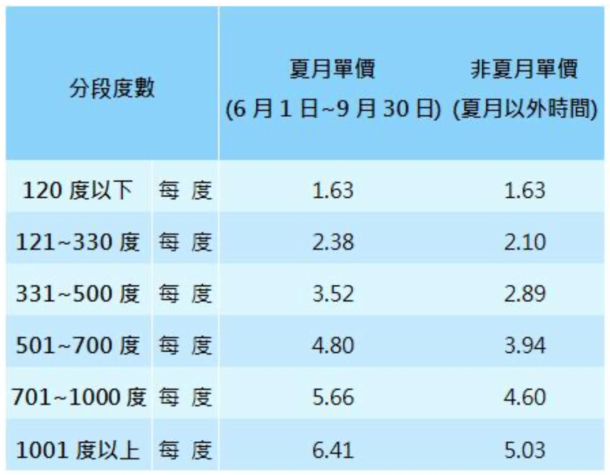 夏月電價明上路 台電估372萬戶不受影響