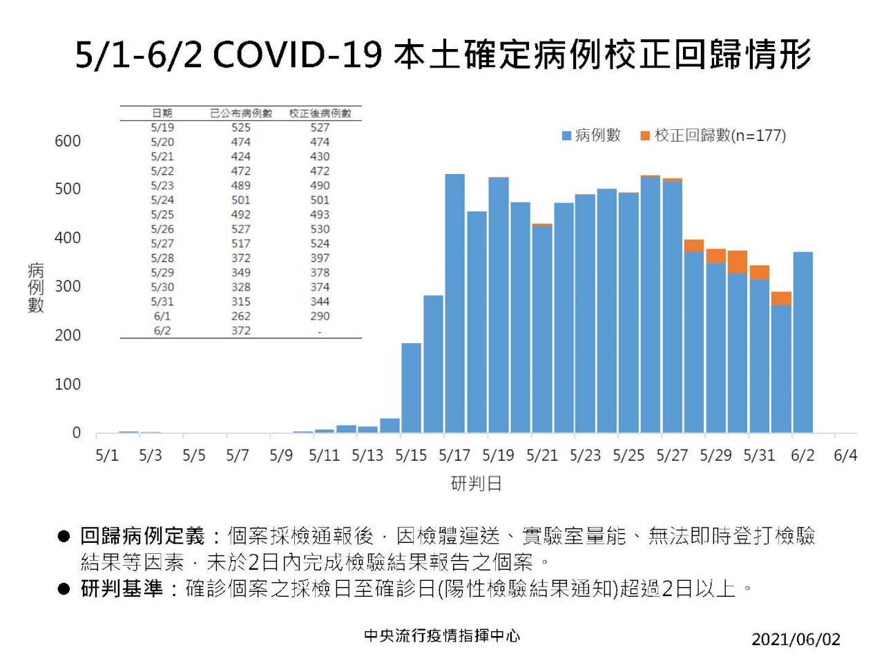 今新增+回補共549例確診 陳時中：疫情未降 維持平穩