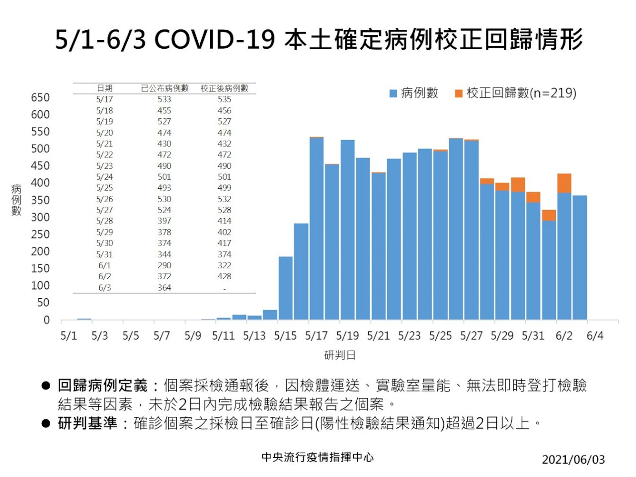 今新增 回補5本土病例添17死 新聞 Rti 中央廣播電臺