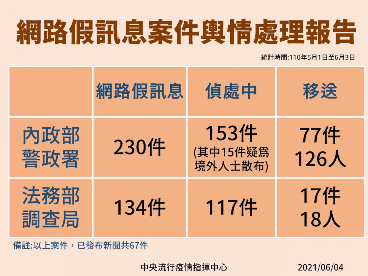 陳宗彥:偵辦網路疫情假訊息 已移送近百件