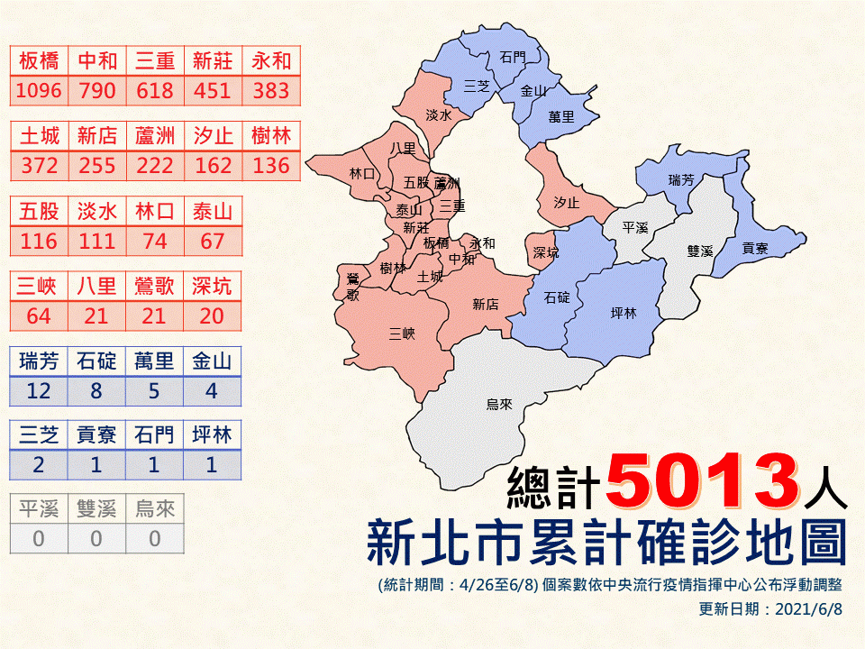 新北本土確診破5千 侯友宜狂籲民眾廣篩