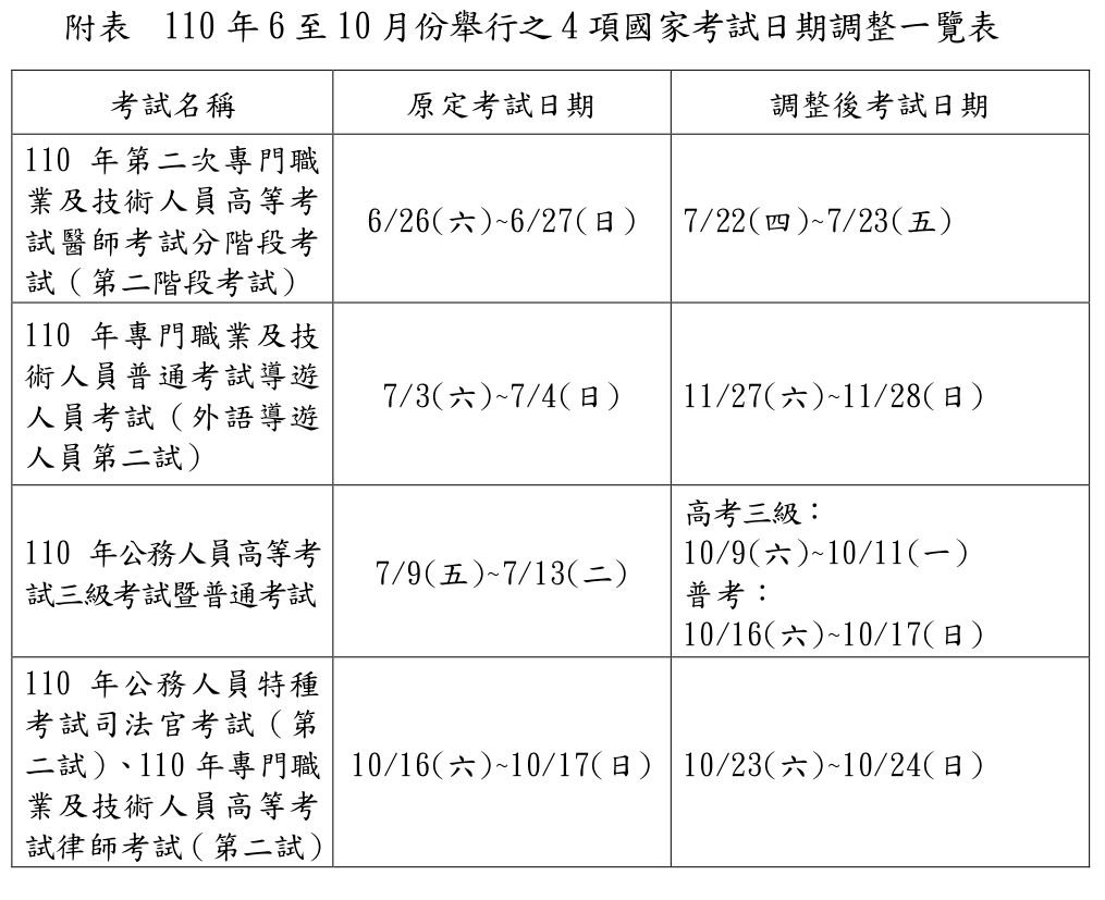 3級警戒延長至6/28 考選部:4項國考延期