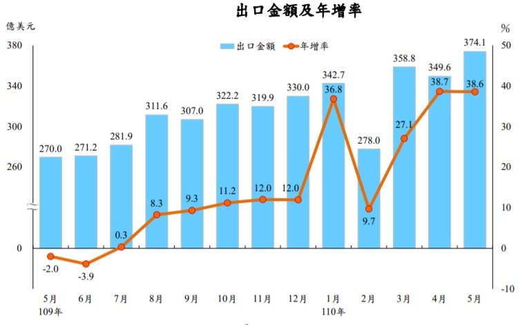 疫情不封城科技傳產雙引擎 5月出口創歷年單月新高