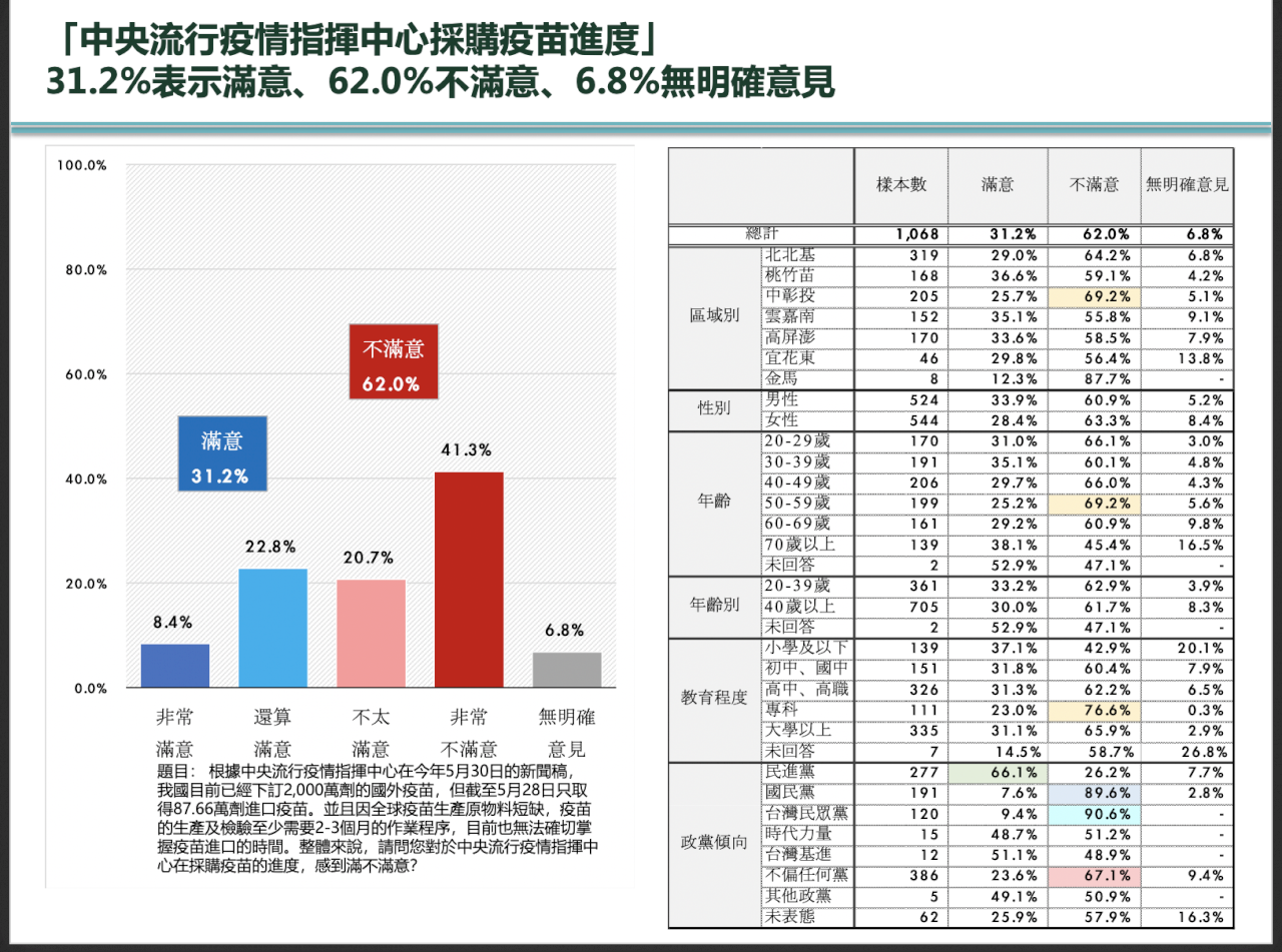 民眾黨調查 62％不滿疫苗採購進度、民怨最高