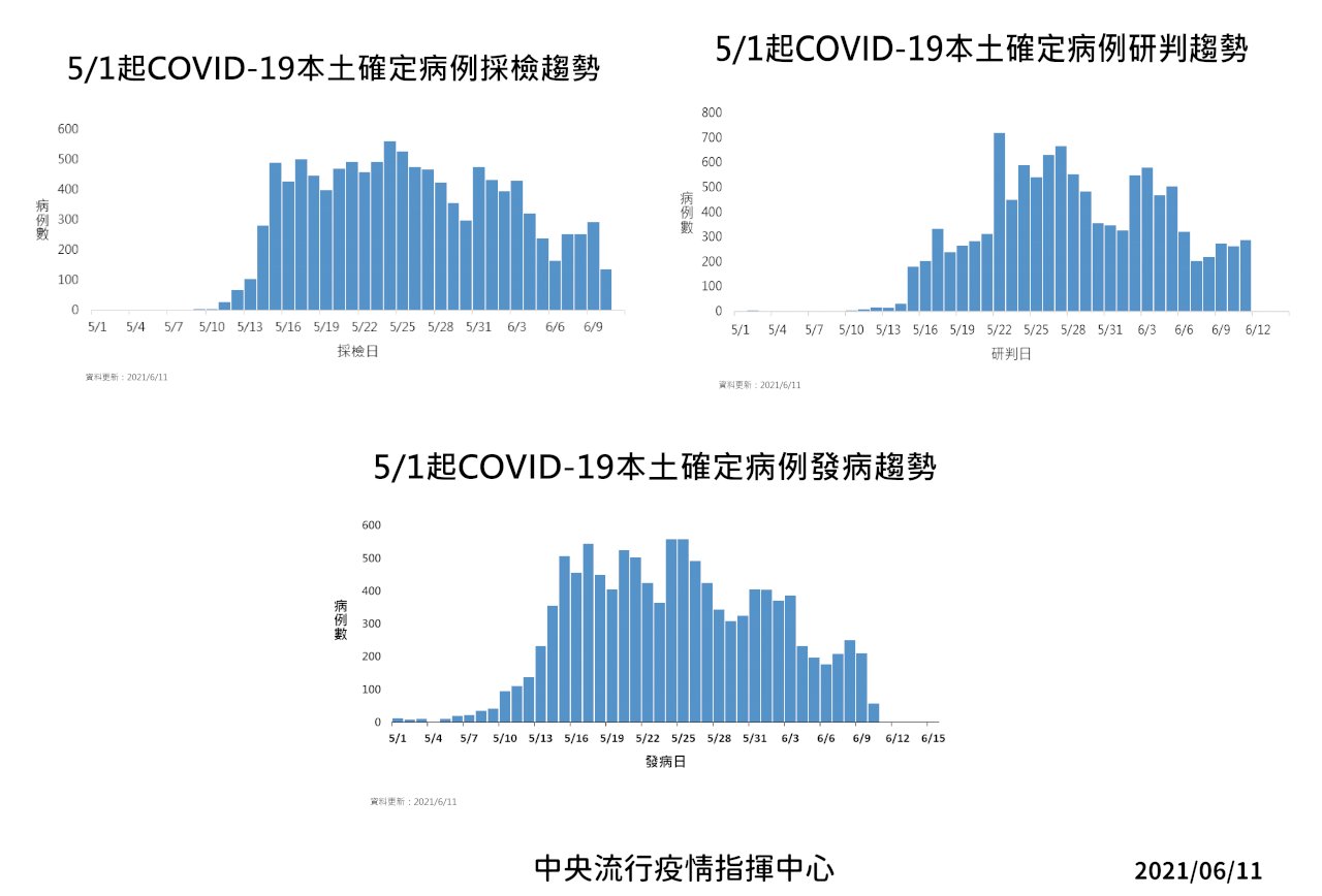 指揮中心：Rt降為0.7 疫情有反轉跡象