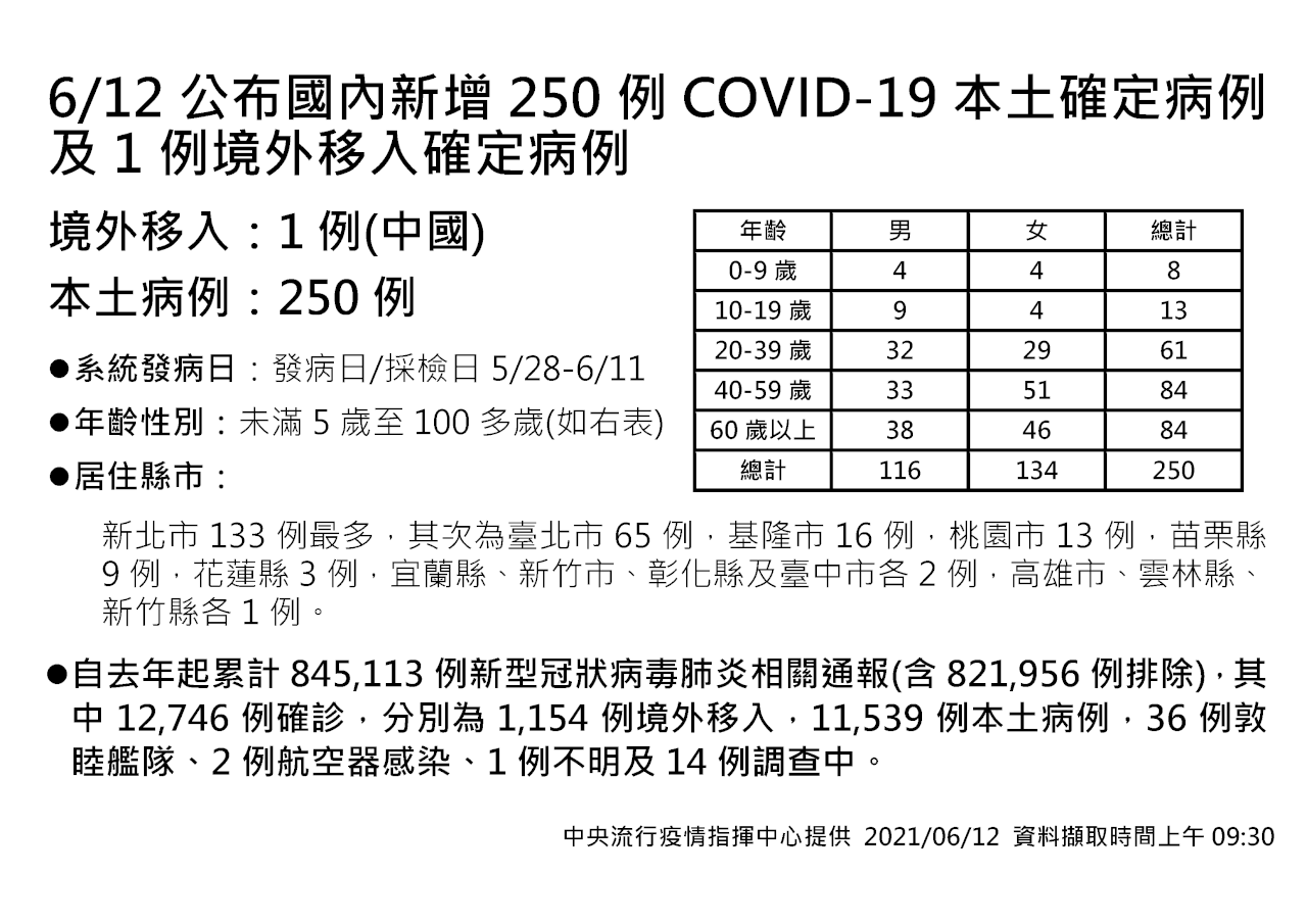 指揮中心:台灣新增250例本土個案、26死