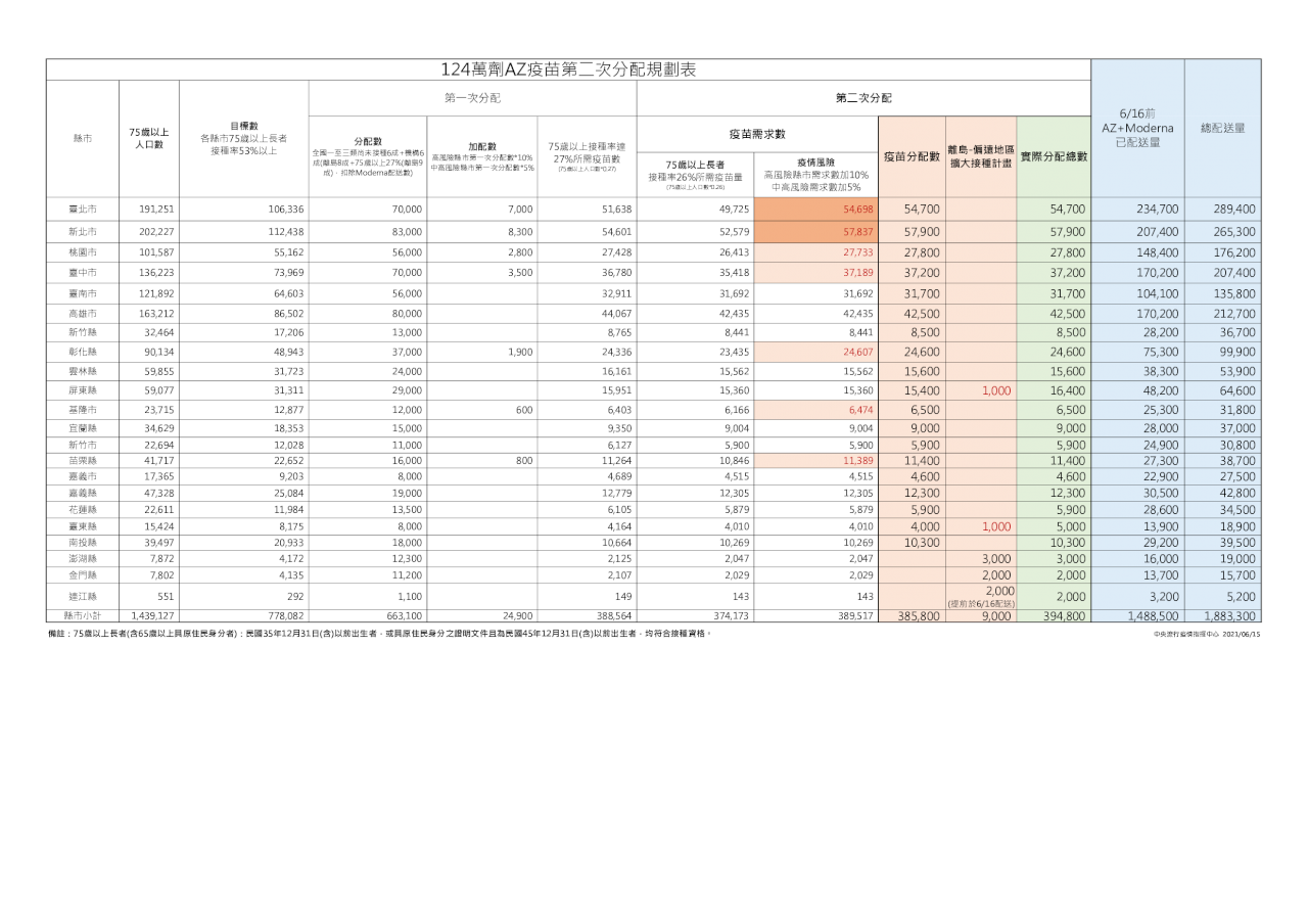 6/17配發第二批疫苗 75歲以上長者53%都可打到