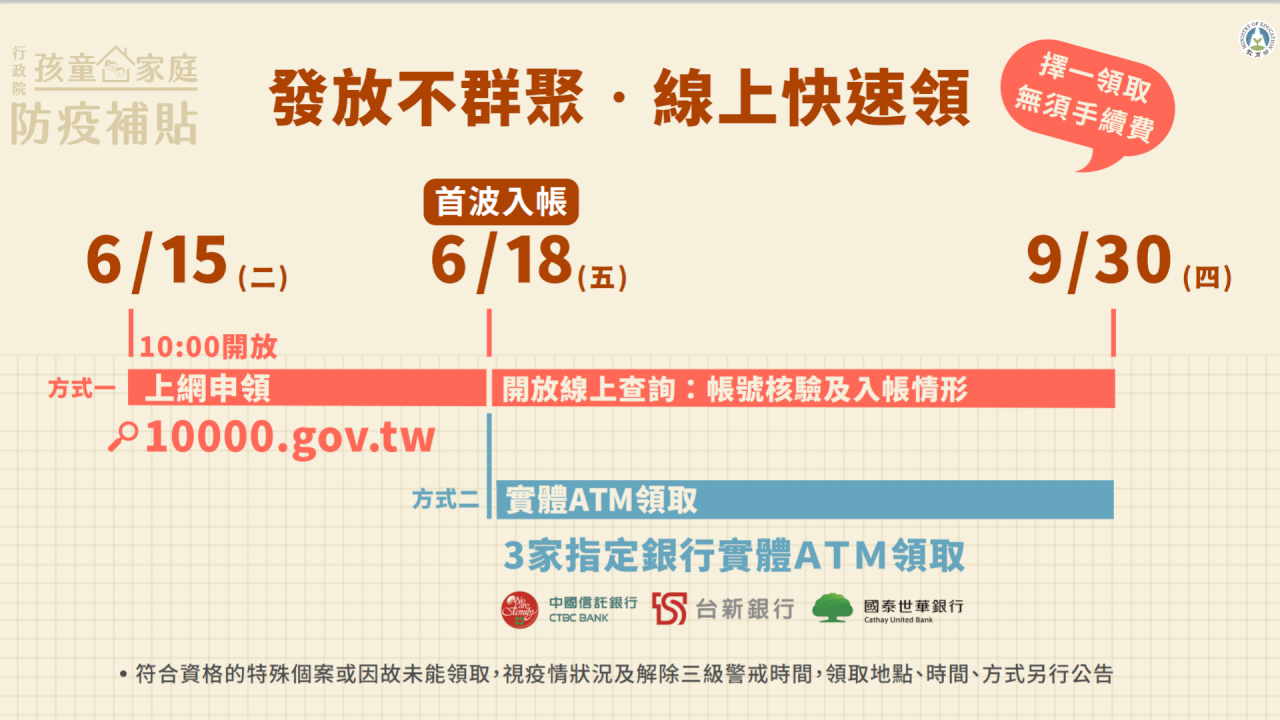 萬元孩童補貼 教部：已領取率91.46%