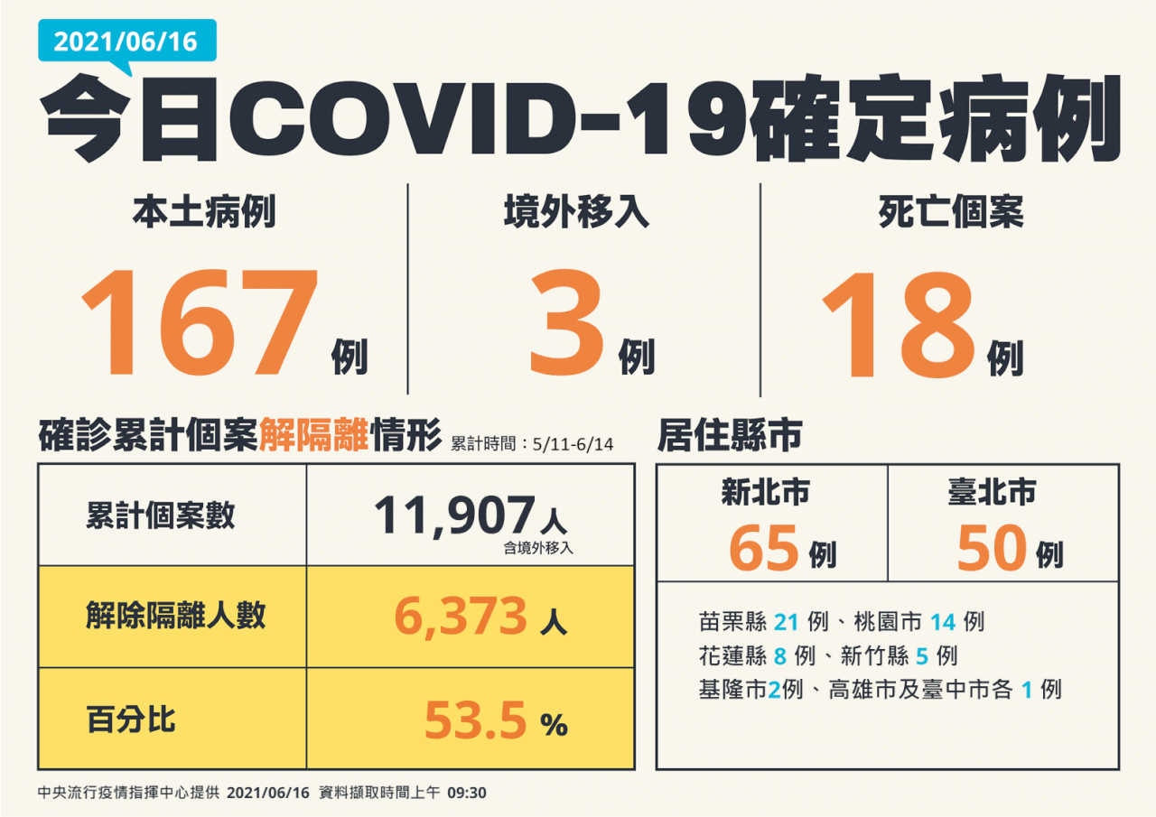 台灣COVID-19新增167例本土、3境外移入、18死