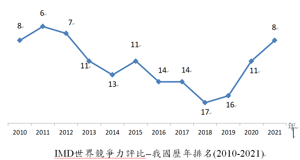 2021年IMD世界競爭力評比 台灣躍居全球第8名