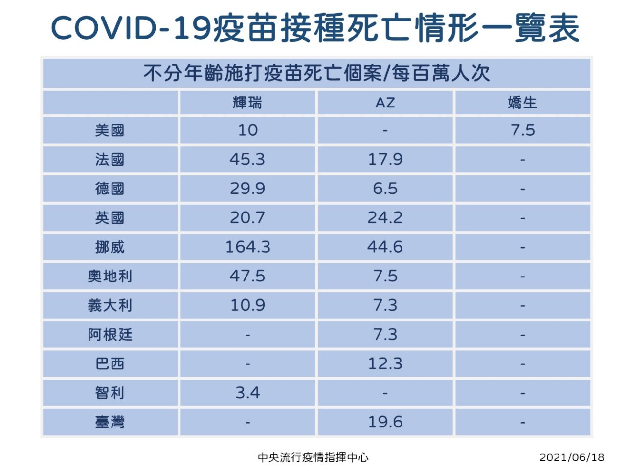 長者打疫苗後死亡率未高於他國 指揮中心提三大建議
