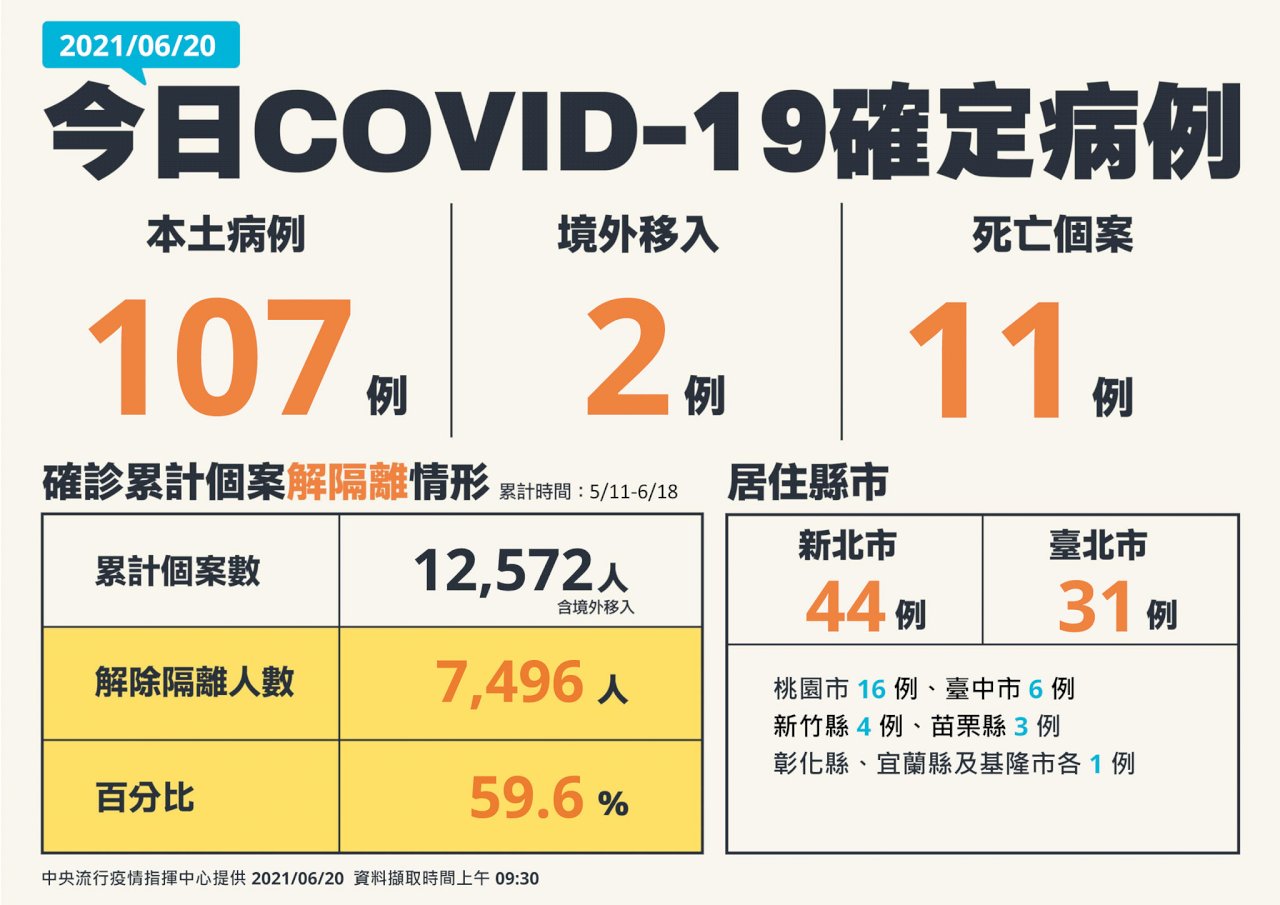我連8天COVID-19病例數跌破2字頭 今增107例本土 另增11例死亡