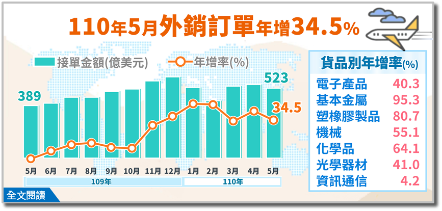 5月外銷訂單金額創歷年同月新高 6月可望持續高成長
