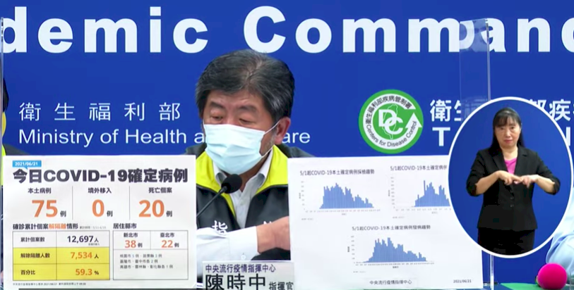 三級警戒以來首見百例以下 今增75例本土病例