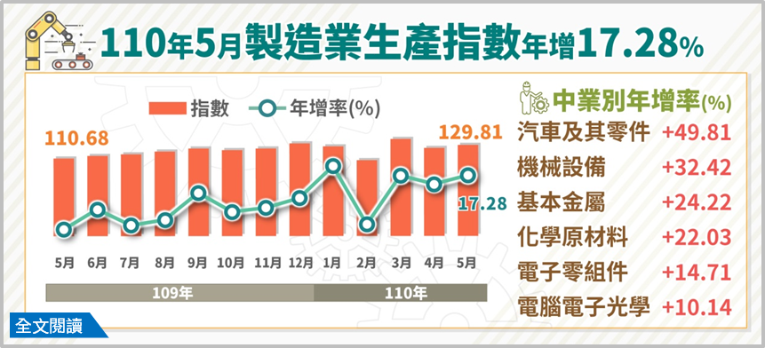 5月工業生產指數再開紅盤 6月可望續旺