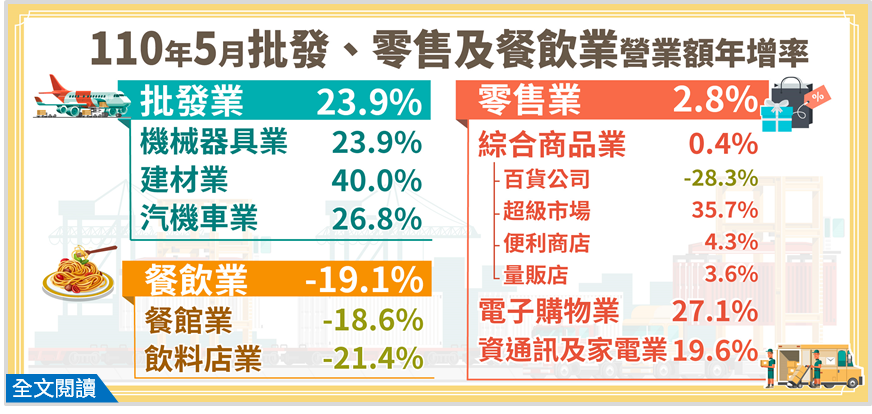 5月零售業躲過衰退 餐飲營收大減近2成
