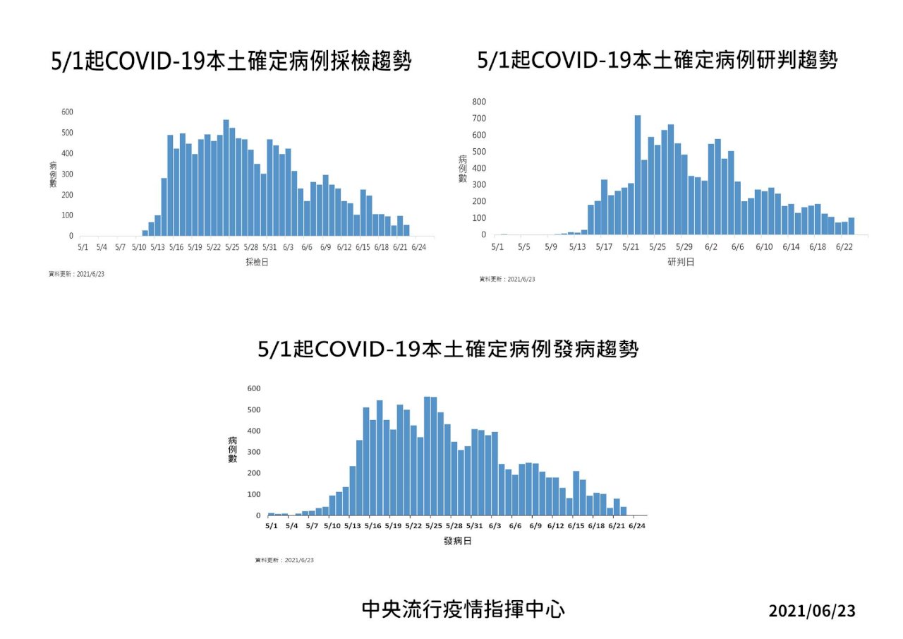 台灣covid 19本土疫情微升新添104例確診 死亡24例 新聞 Rti 中央廣播電臺