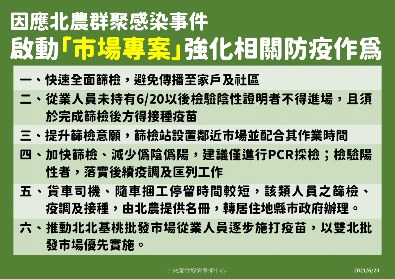因應北農群聚 指揮中心啟動「市場專案」
