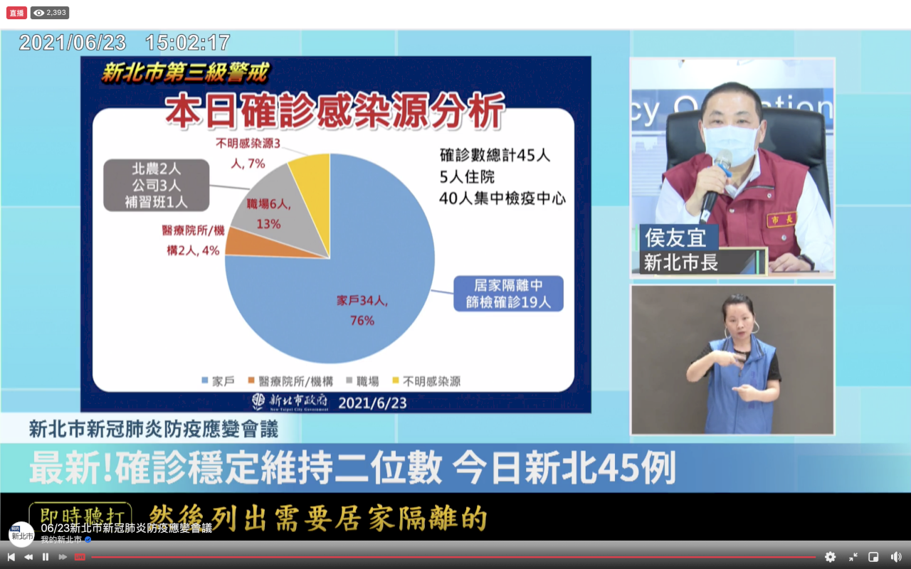 新北2果菜市場快篩3627人全陰性 侯友宜:今起施打疫苗